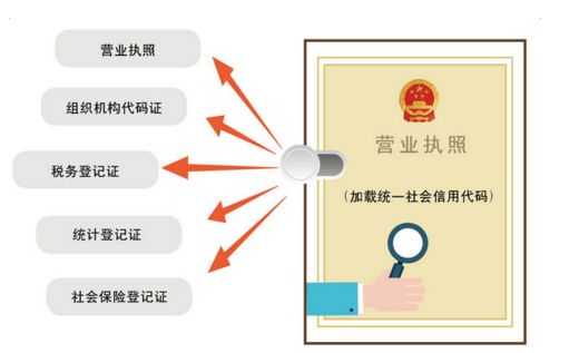 上海五证合一营业执照
